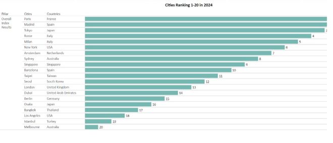 九游娱乐：2024年全球最佳旅游城市榜单出炉这个城市连续第四次蝉联榜首(图2)