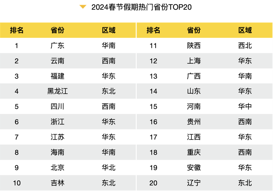 九游娱乐：2024春节旅游大数据报告出炉！全方位解析旅游热点、消费趋势