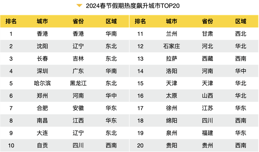 九游娱乐：2024春节旅游大数据报告出炉！全方位解析旅游热点、消费趋势(图2)