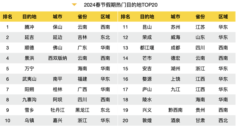 九游娱乐：2024春节旅游大数据报告出炉！全方位解析旅游热点、消费趋势(图3)