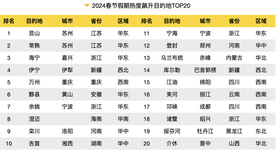 九游娱乐：2024春节旅游大数据报告出炉！全方位解析旅游热点、消费趋势(图4)