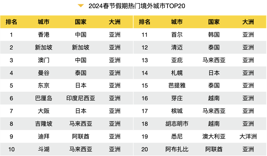 九游娱乐：2024春节旅游大数据报告出炉！全方位解析旅游热点、消费趋势(图7)