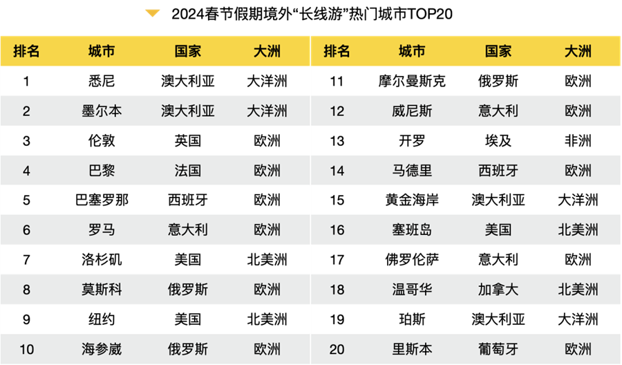 九游娱乐：2024春节旅游大数据报告出炉！全方位解析旅游热点、消费趋势(图8)