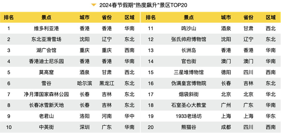 九游娱乐：2024春节旅游大数据报告出炉！全方位解析旅游热点、消费趋势(图9)