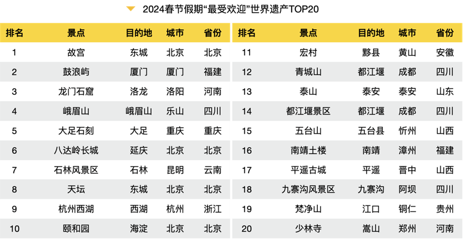 九游娱乐：2024春节旅游大数据报告出炉！全方位解析旅游热点、消费趋势(图11)