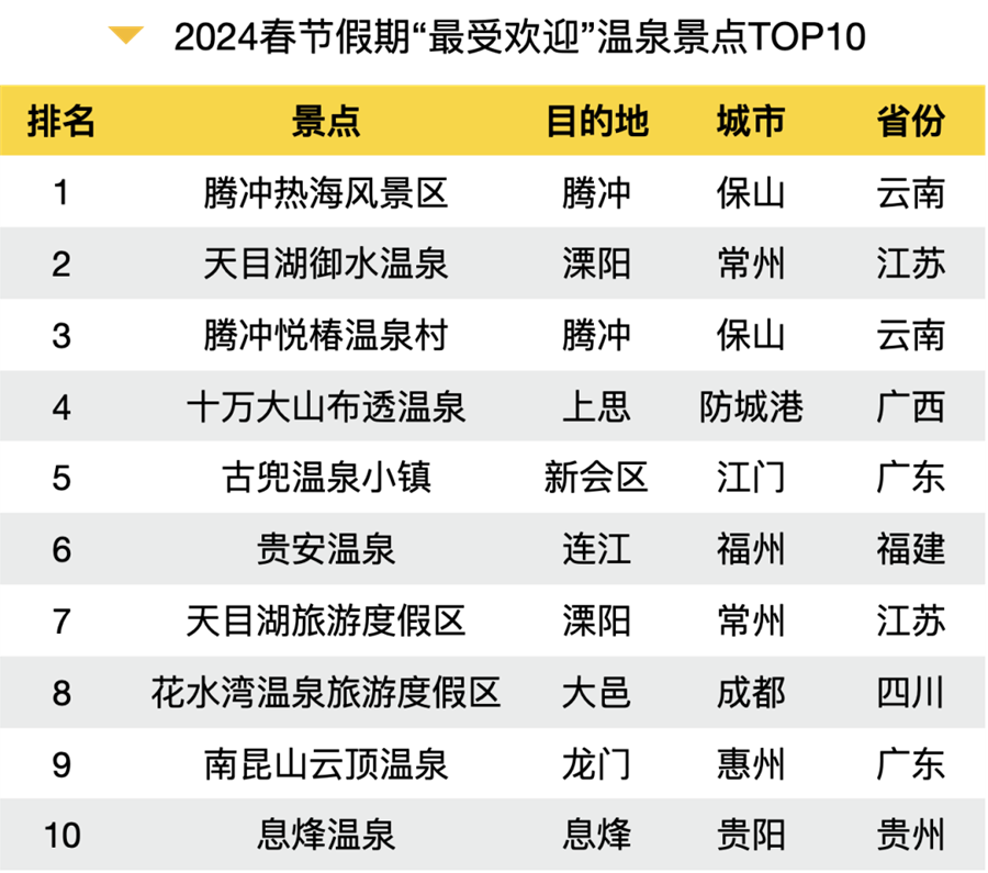 九游娱乐：2024春节旅游大数据报告出炉！全方位解析旅游热点、消费趋势(图12)