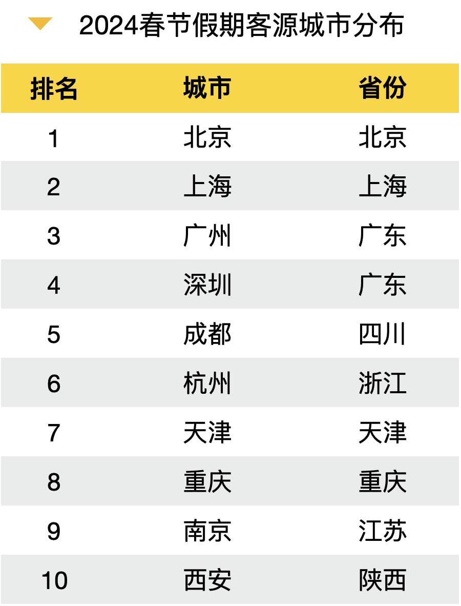 九游娱乐：2024春节旅游大数据报告出炉！全方位解析旅游热点、消费趋势(图16)