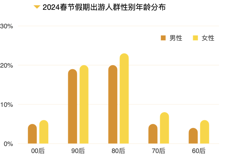 九游娱乐：2024春节旅游大数据报告出炉！全方位解析旅游热点、消费趋势(图15)