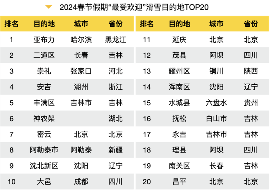 九游娱乐：2024春节旅游大数据报告出炉！全方位解析旅游热点、消费趋势(图14)