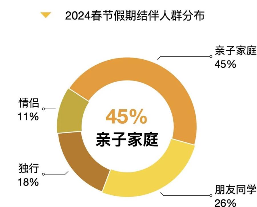 九游娱乐：2024春节旅游大数据报告出炉！全方位解析旅游热点、消费趋势(图17)