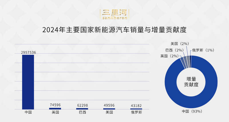 增量贡献度93%！中国新能源汽车加速领跑全球