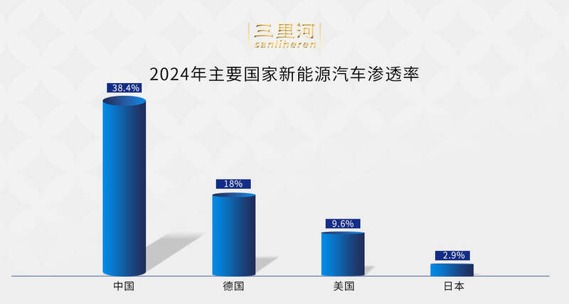 增量贡献度93%！中国新能源汽车加速领跑全球(图2)