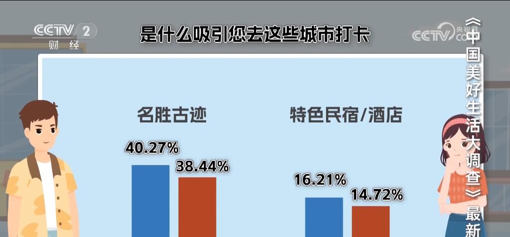 各地文旅热点不断大数据见证中国旅游发展步入“快车道”(图6)