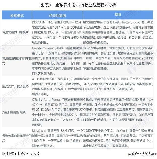2024年全球汽车后市场行业现状及发展趋势分析全球市场规模接近2万亿欧元【组图】