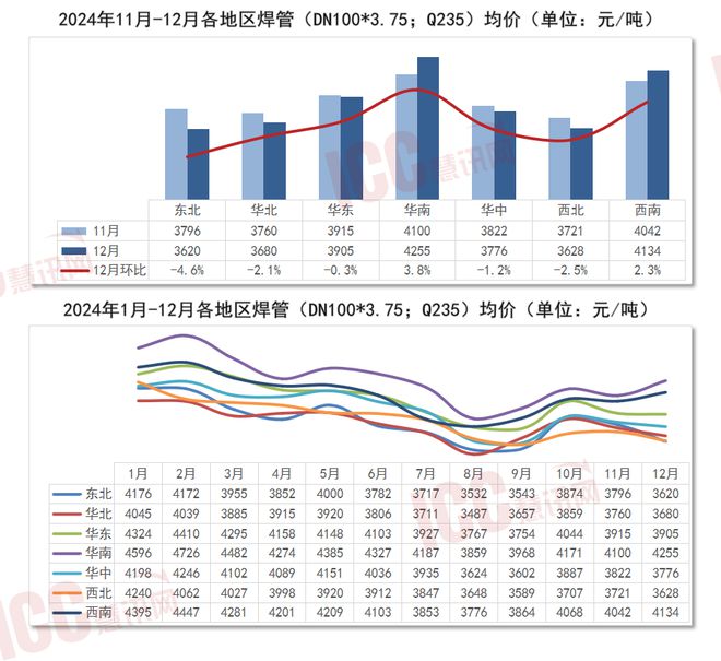 九游娱乐文化：瑞达恒研究院丨全国管材价格走势分析年度报告（2024年1-12月）(图2)