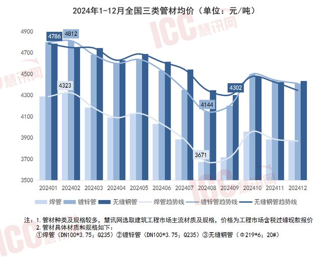 九游娱乐文化：瑞达恒研究院丨全国管材价格走势分析年度报告（2024年1-12月）