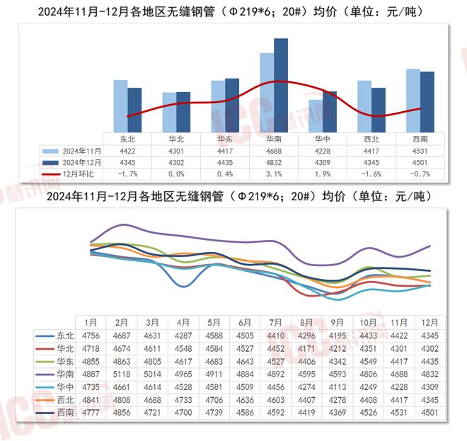 九游娱乐文化：瑞达恒研究院丨全国管材价格走势分析年度报告（2024年1-12月）(图4)