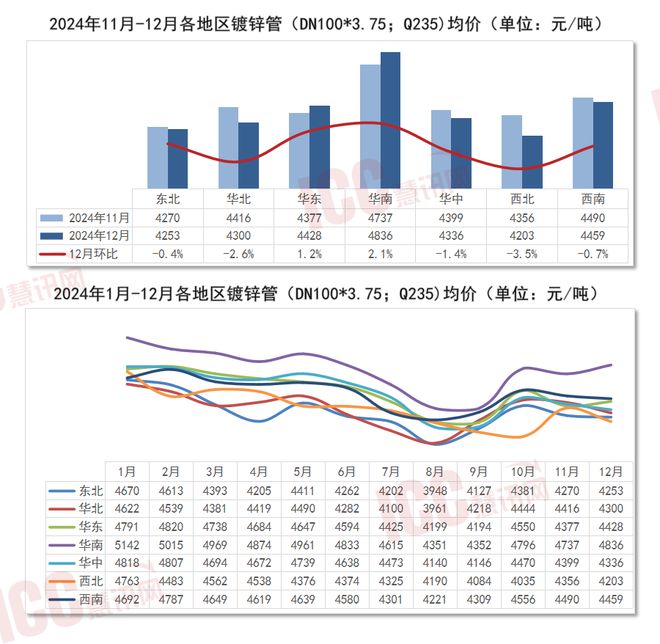 九游娱乐文化：瑞达恒研究院丨全国管材价格走势分析年度报告（2024年1-12月）(图3)