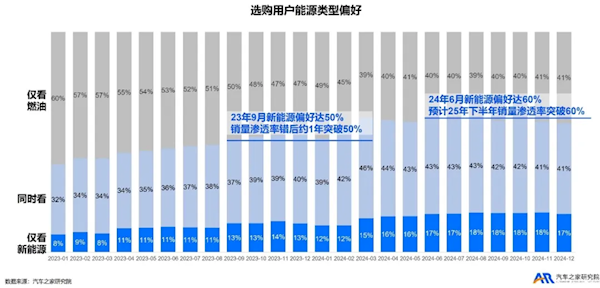 九游娱乐文化：新能源任重道远仍有4成人买车只看燃油车