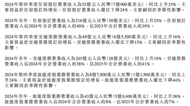 携程2024年营收增20%至533亿元梁建章：旅游市场展现显著韧性(图3)