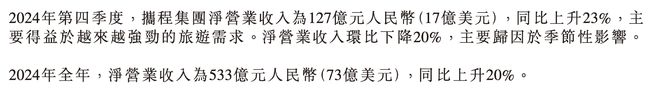 携程2024年营收增20%至533亿元梁建章：旅游市场展现显著韧性