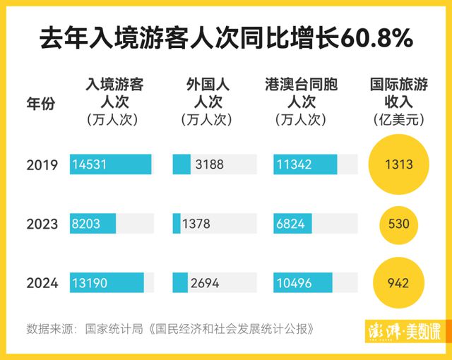 去年中国入境游成绩单公布：132亿人次、942亿美元(图3)