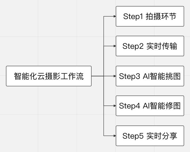 九游娱乐：2025云摄影最新解读：AI将如何颠覆活动影像行业？
