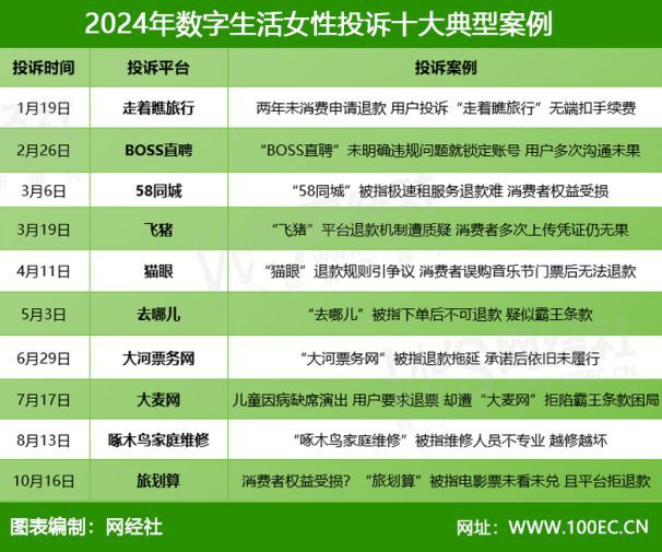 走着瞧旅行BOSS直聘58同城飞猪猫眼等入选2024全国女性数字生活消费投诉十大典型案例(图3)