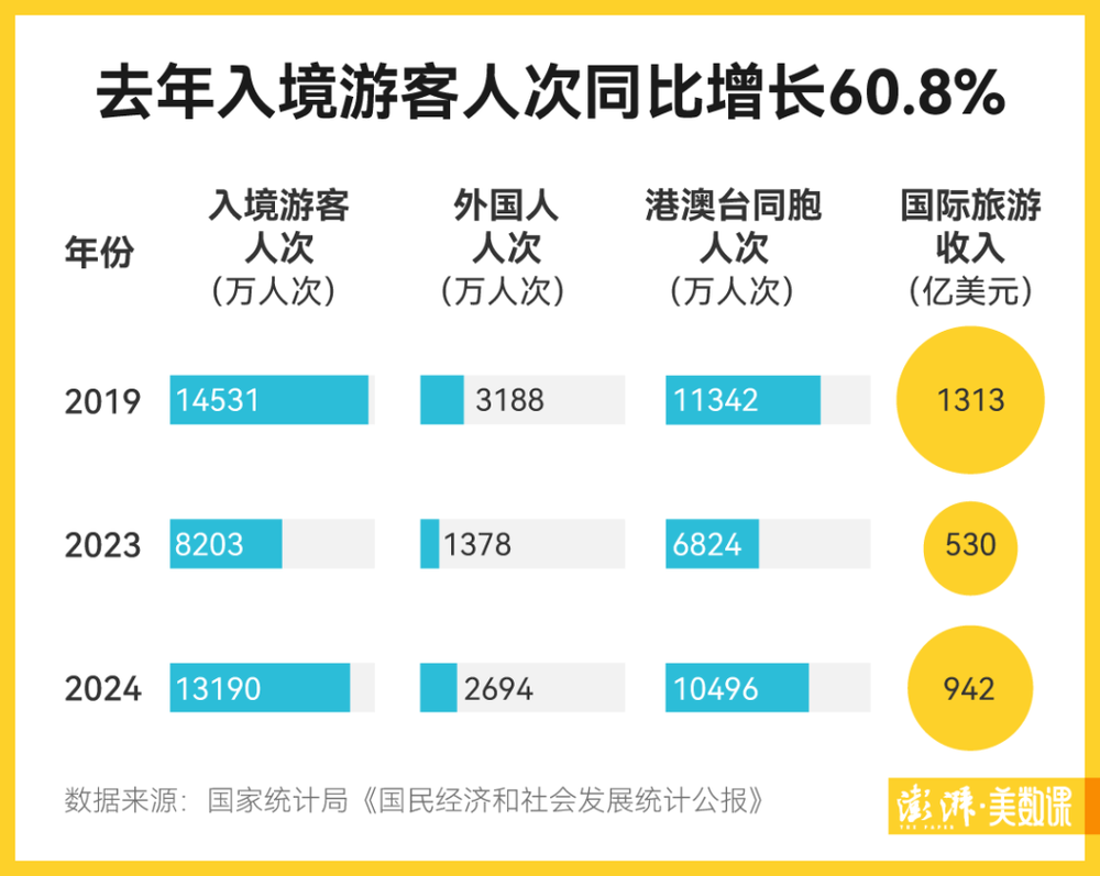 去年中国入境游成绩单公布：132亿人次942亿美元