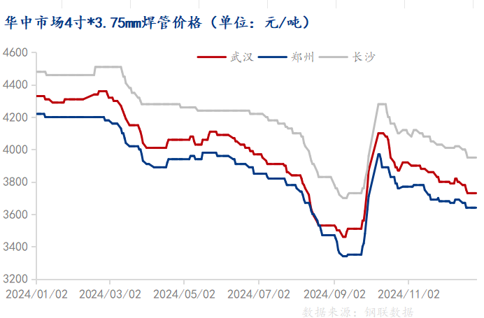 九游娱乐：Mysteel：2024华中焊管市场分析及展望