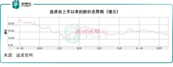 途虎的风险在哪里？