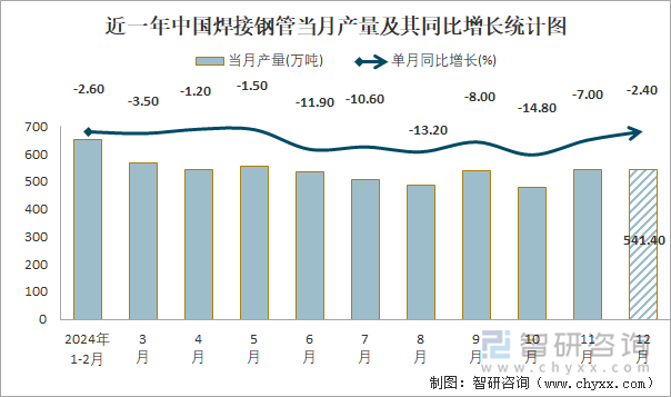 九游娱乐：2024年1-12月中国焊接钢管产量为60507万吨累计下降79%