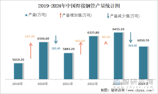 九游娱乐：2024年1-12月中国焊接钢管产量为60507万吨累计下降79%(图2)