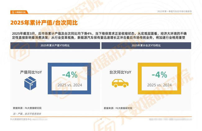 九游娱乐：2025年一季度行情：汽车保养等各类服务台次同比下滑！