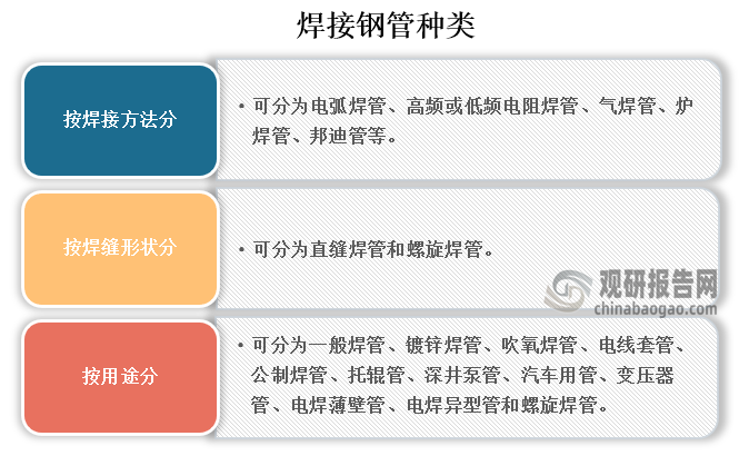 中国焊接钢管行业发展趋势分析与未来前景研究报告（2024-2031年）