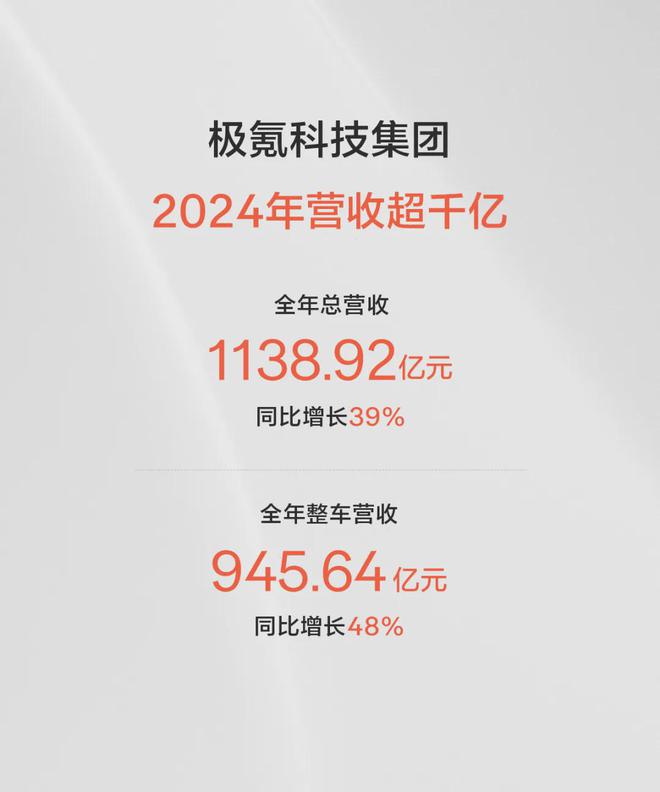 九游娱乐：极氪科技2024首次营收超千亿背后的数据含金量与高端破局密码(图3)