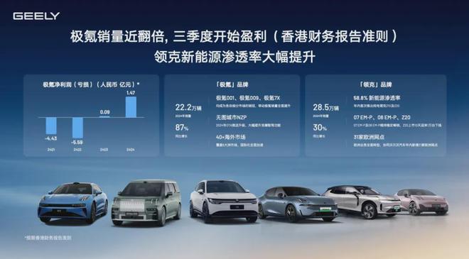 九游娱乐：极氪科技2024首次营收超千亿背后的数据含金量与高端破局密码(图7)