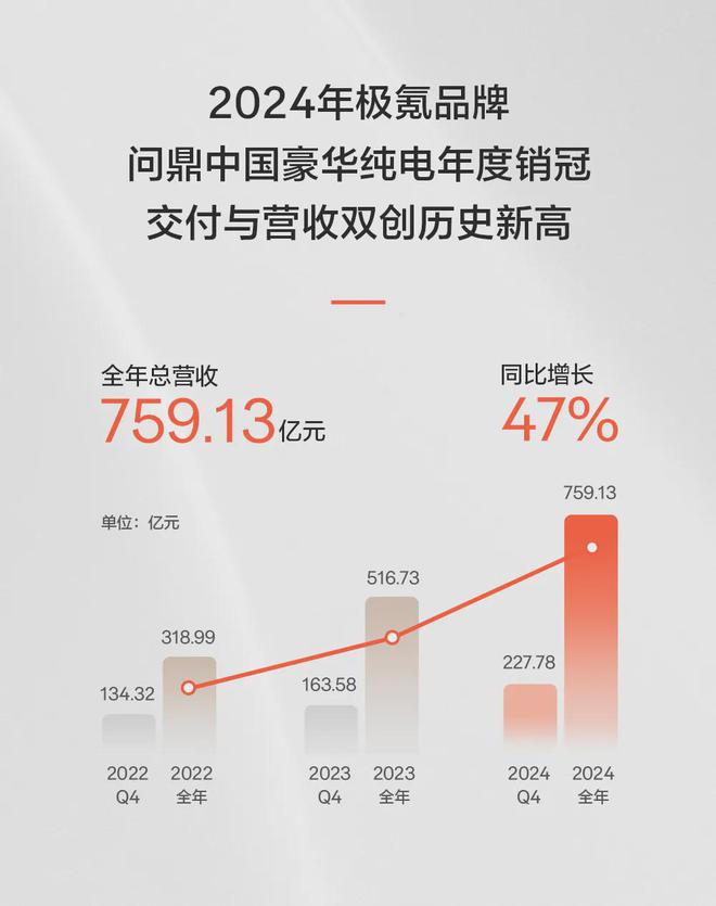 九游娱乐：极氪科技2024首次营收超千亿背后的数据含金量与高端破局密码(图5)
