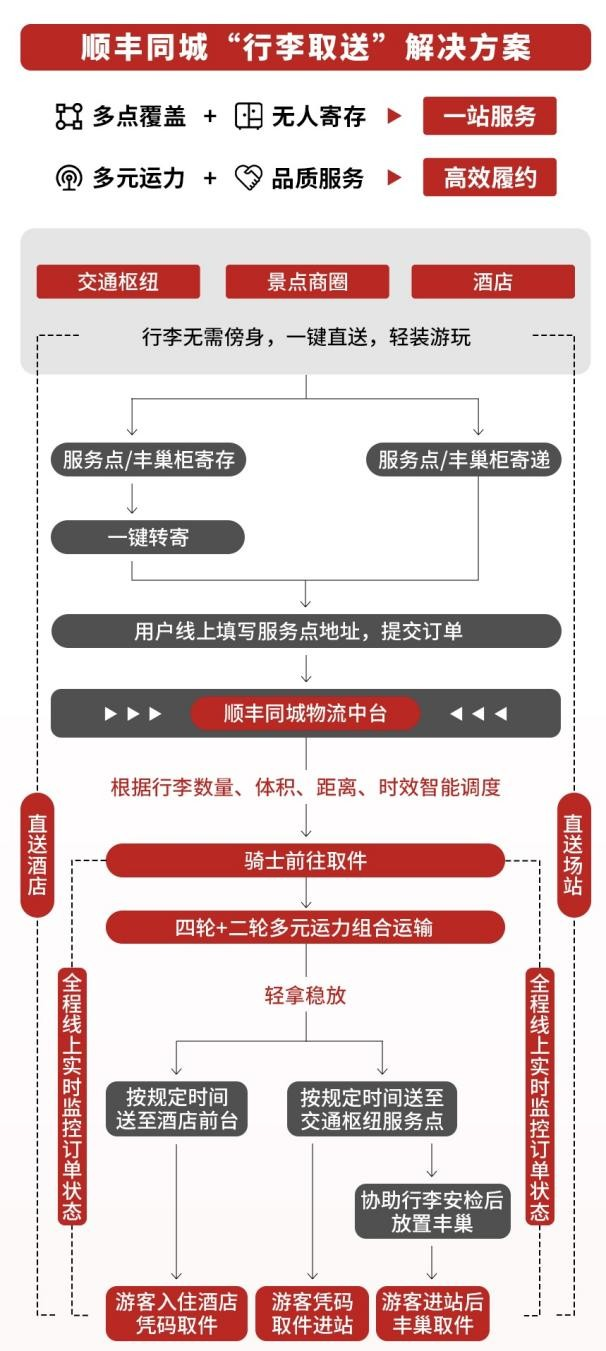 九游娱乐：“五一”旅游热度攀升顺丰同城文旅即配解决方案激发市场活力(图2)