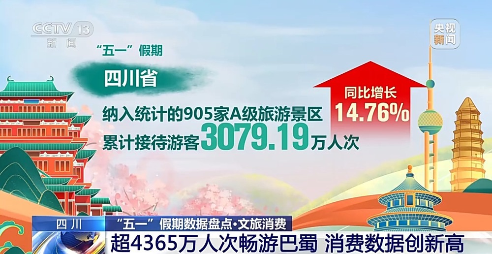 “五一”假期全国旅游市场大幅升温一组数据看文旅消费→(图5)