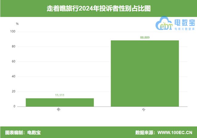“走着瞧旅行”2024电诉宝用户投诉数据出炉：女性投诉比例超88%(图5)