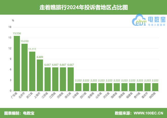 “走着瞧旅行”2024电诉宝用户投诉数据出炉：女性投诉比例超88%(图4)