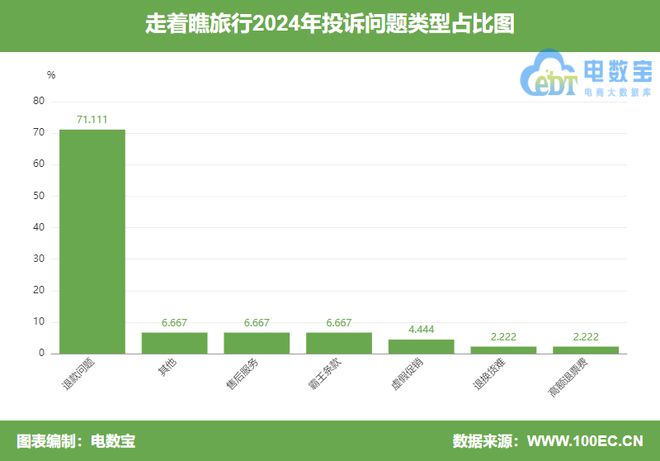 “走着瞧旅行”2024电诉宝用户投诉数据出炉：女性投诉比例超88%(图3)