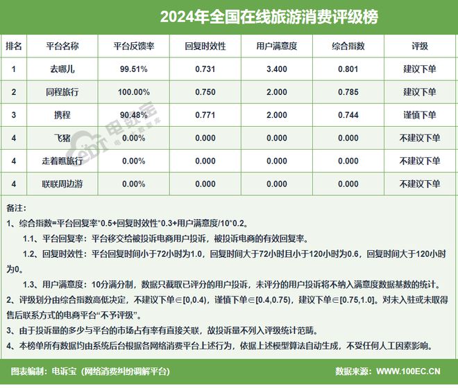 “走着瞧旅行”2024电诉宝用户投诉数据出炉：女性投诉比例超88%(图7)