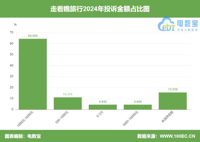 “走着瞧旅行”2024电诉宝用户投诉数据出炉：女性投诉比例超88%(图6)