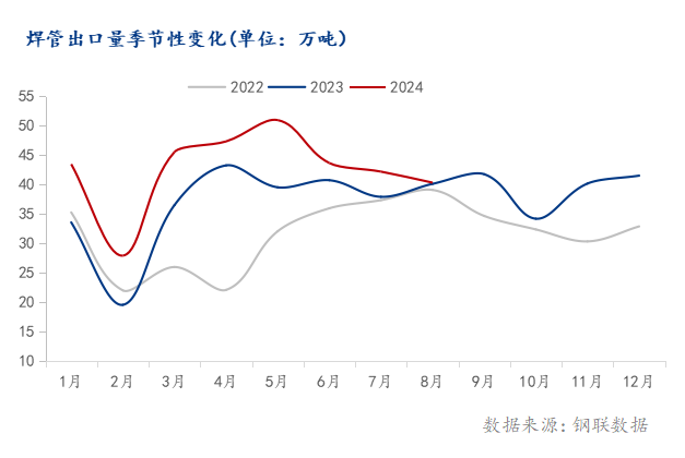海关总署：2024年1-8月中国出口焊管34136万吨同比增长1725%