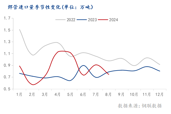 海关总署：2024年1-8月中国出口焊管34136万吨同比增长1725%(图2)