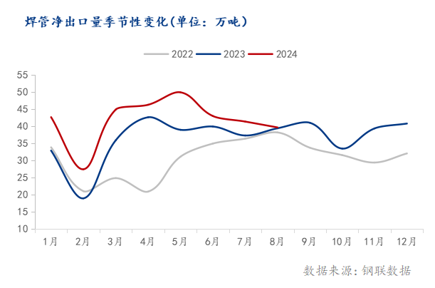 海关总署：2024年1-8月中国出口焊管34136万吨同比增长1725%(图3)