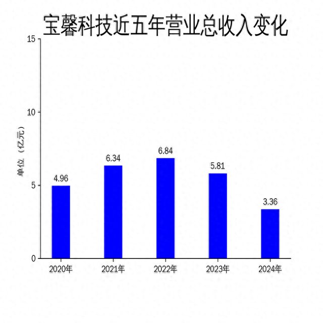 九游娱乐：宝馨科技2024年财报：亏损扩大至767亿智能制造与新能源双轮驱动难挽颓势