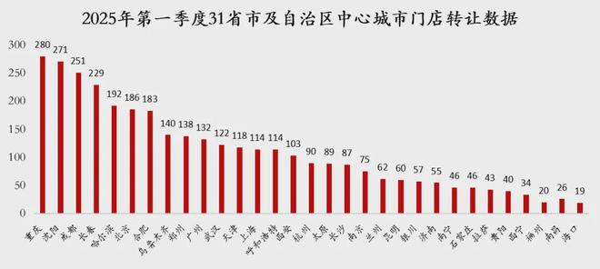九游娱乐：花40万开一家汽服店4个月就关停转让一季度3000多家汽服店转让